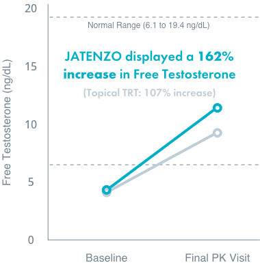 Average free testosterone levels with JATENZO compared to topical TRT